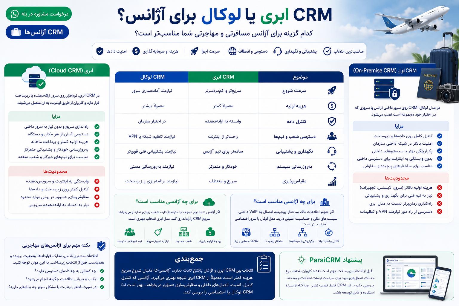 CRM ابری یا لوکال برای آژانس؟