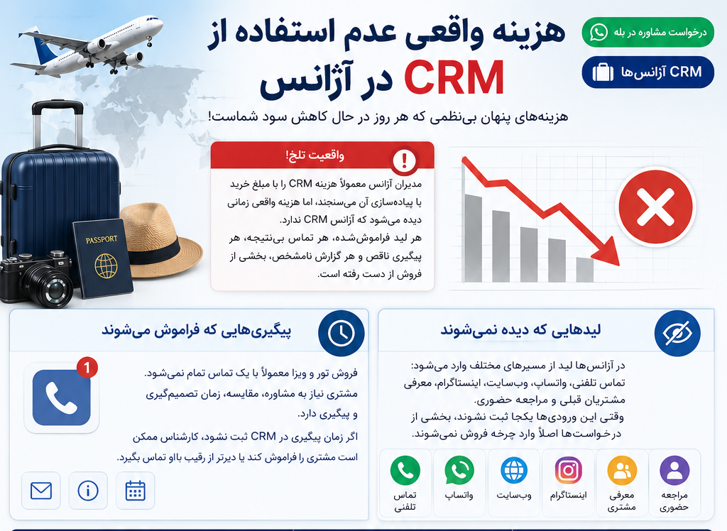 هزینه واقعی عدم استفاده از CRM در آژانس