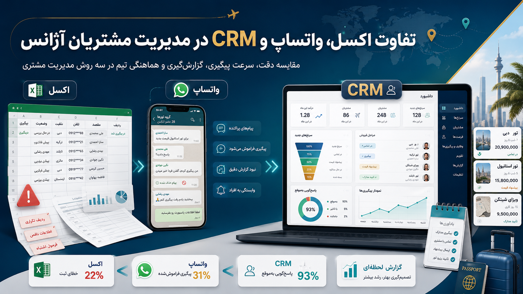 تفاوت اکسل واتساپ و CRM در مدیریت مشتریان آژانس