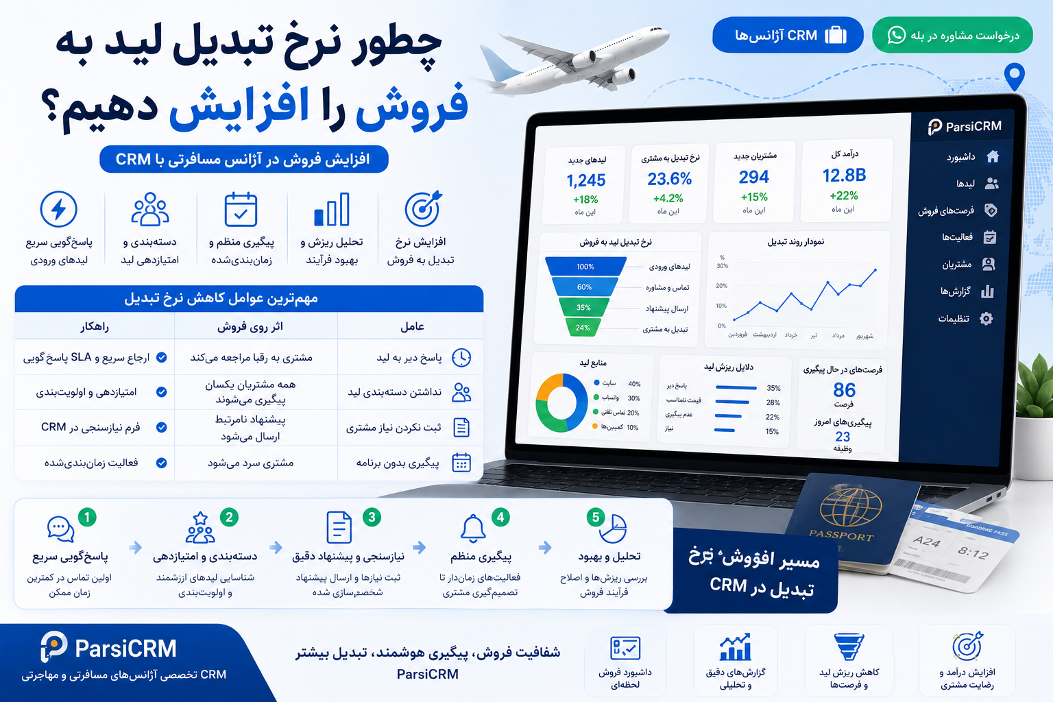 افزایش نرخ تبدیل لید به فروش در آژانس