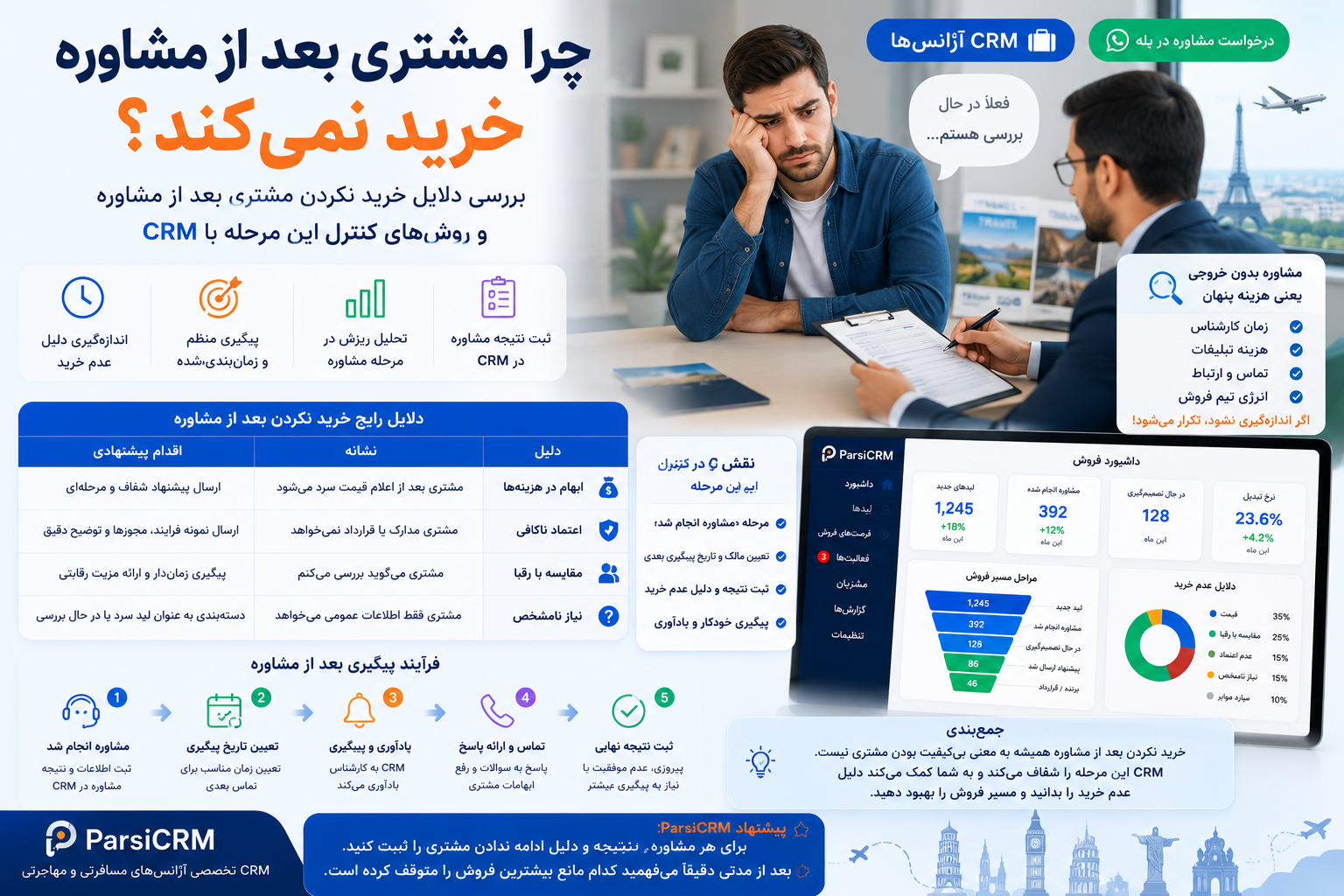دلایل خرید نکردن مشتری بعد از مشاوره